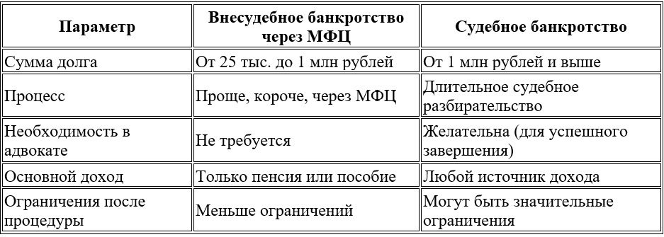 Таблица сравнения внесудебного банкротства через МФЦ и судебного банкротства
